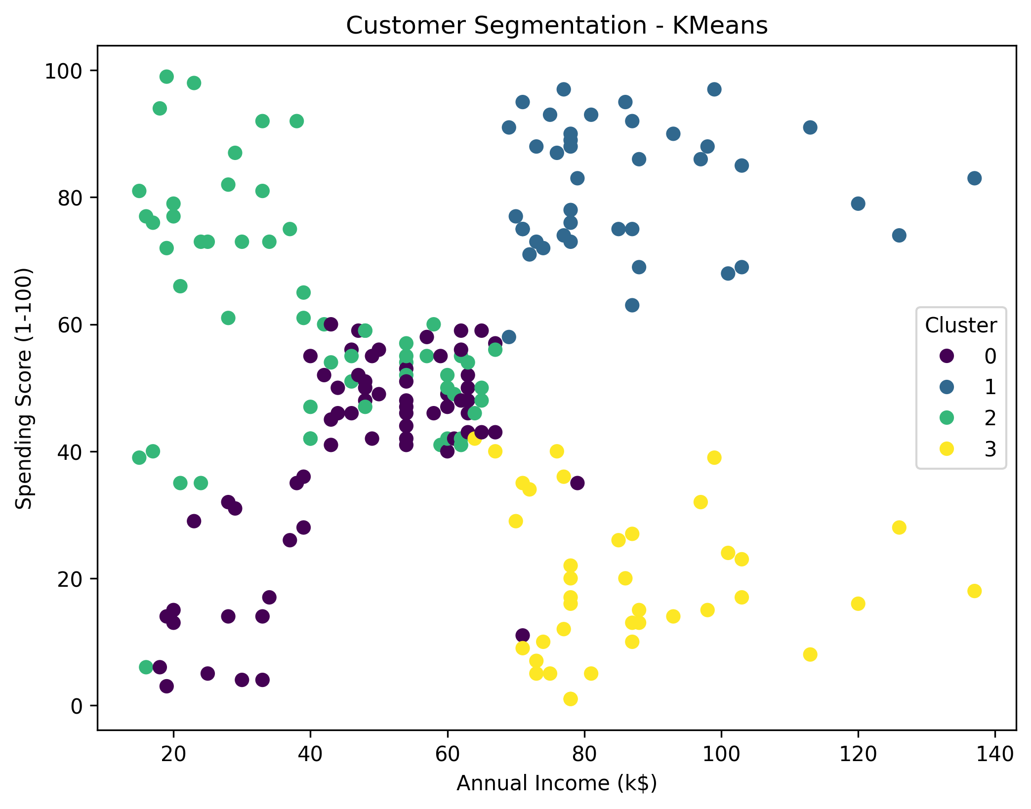 Cluster Visualization